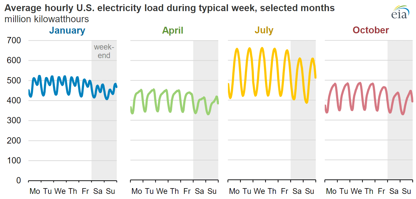 Average Hourly U.S. Electricity load during typical week