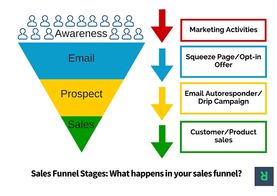 Sales Funnel Stages