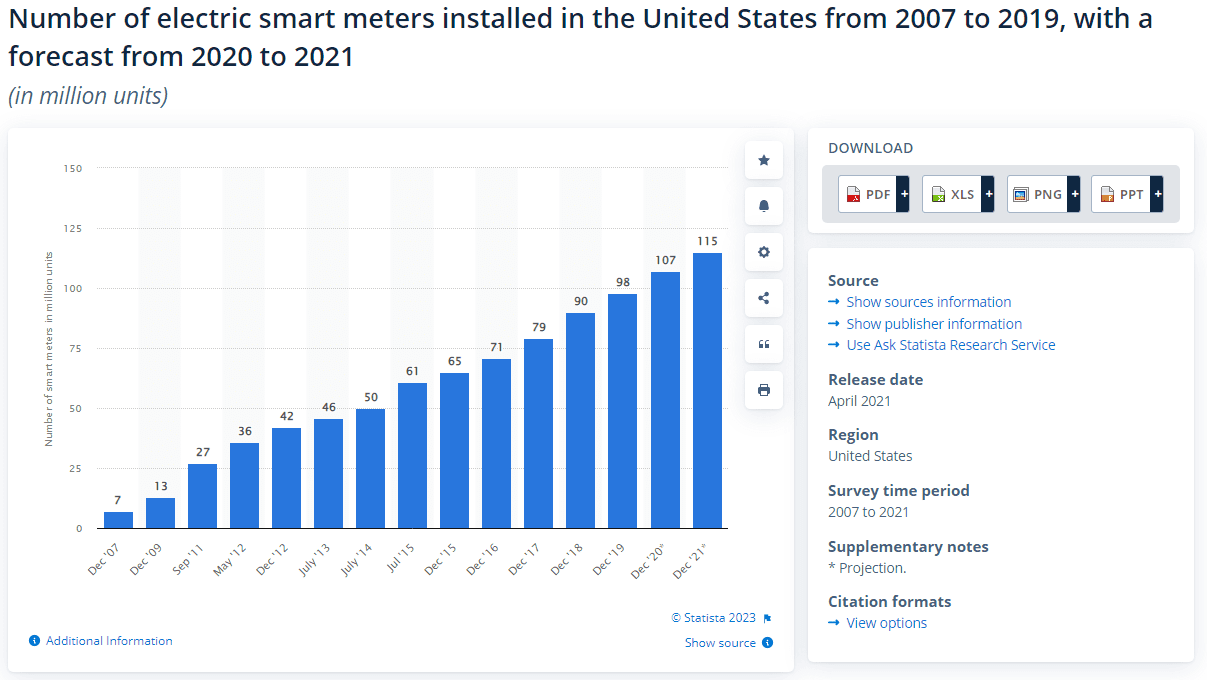 Number of Electric smart meters installed in US